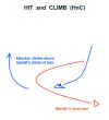 Figure 14 - Hit and Climb (HnC)