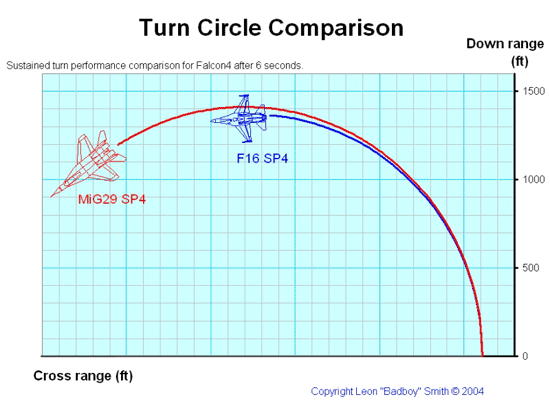 Turn Circle Comparison