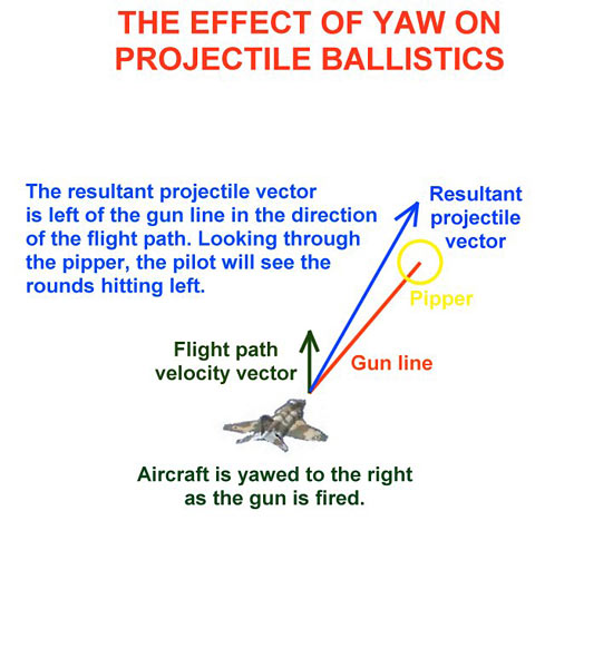 Fig 14 – The Effect of Yaw On Projectile Ballistics