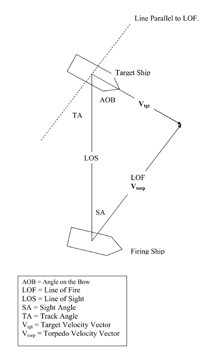 Figure 2 - Torpedo Aiming Problem Geometry