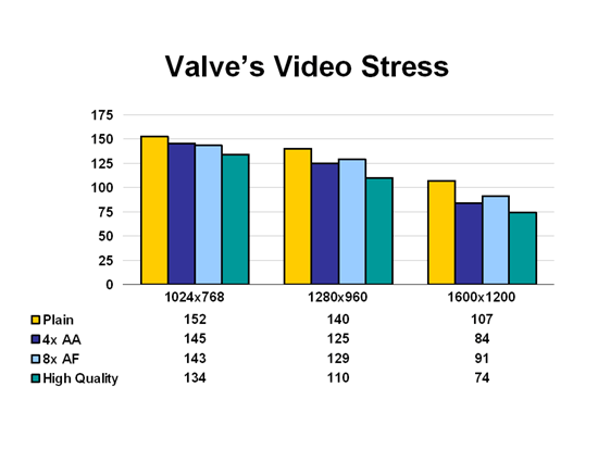 Valve's Video Stress Test