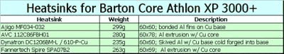 Heatsinks for Barton Core Athlon XP 3000+