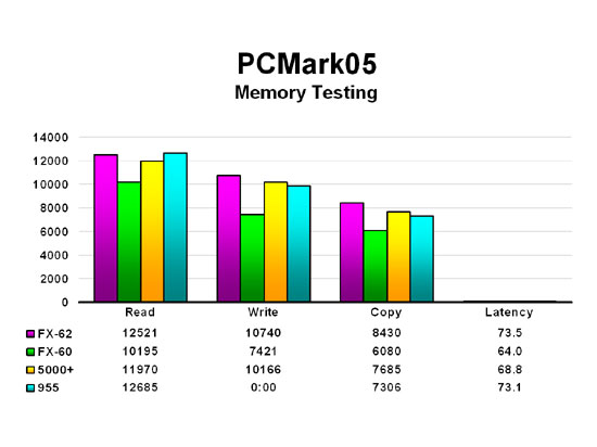PCMark05 - Memory Testing