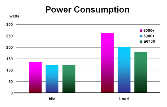 Power Consumption