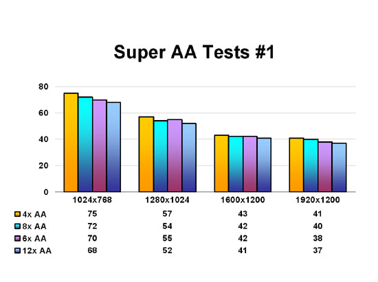 Super AA Tests #1