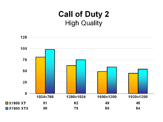 X1900 XTX Call of Duty 2 - High Quality