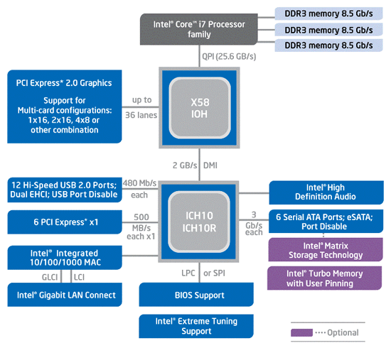 Intel® X58 Express Chipset Block Diagram
